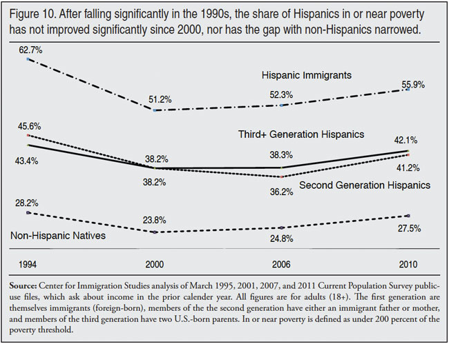 Graph: After falling significantly in the 1990s, the share of Hispanics in or Near poverty has not improved significantly