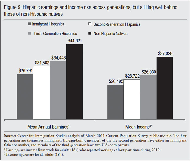 Graph: Hispanic earnings and income rise across generations