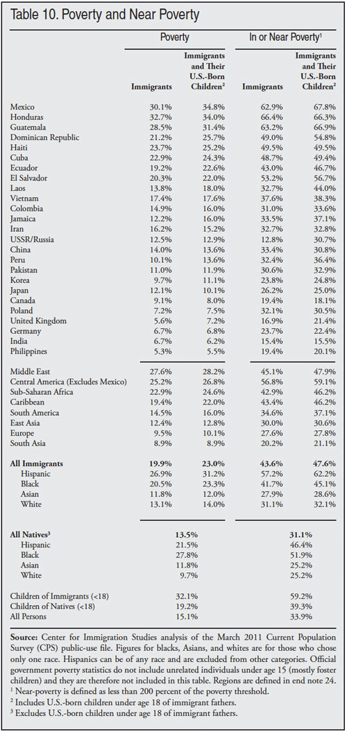 Table: Poverty and Near Poverty
