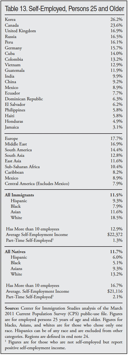 Table: Self-Employed, Persons 25 and Older