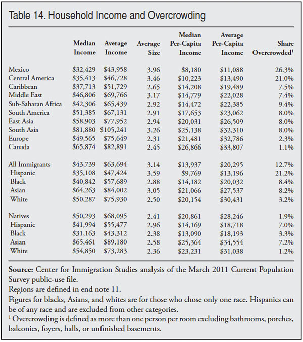Table: Household Income and Overcrowding