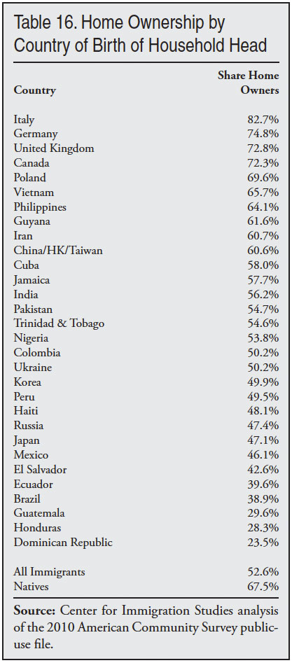 Table: Home Ownership by Country of Birth of Household Head