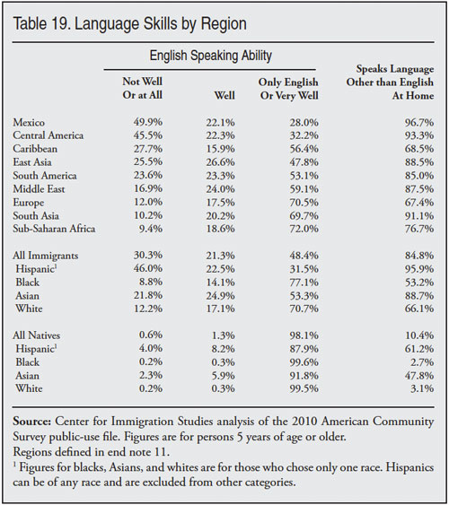 Table: Language Skills by Region