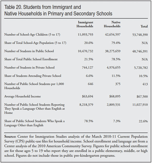 Table: Students from Immigrant and Native Households in Primary and Secondary Schools