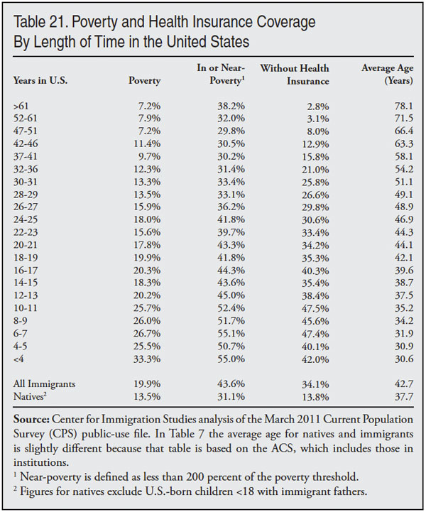 Table: Poverty and Health Insurance Coverage by Length of Time in the US