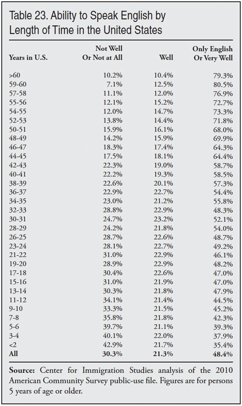 Table: Ability to Speak English by Length of Time in the US