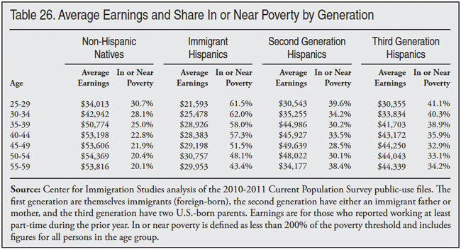Table: Average Earnings and Share in or Near Poverty by Generation