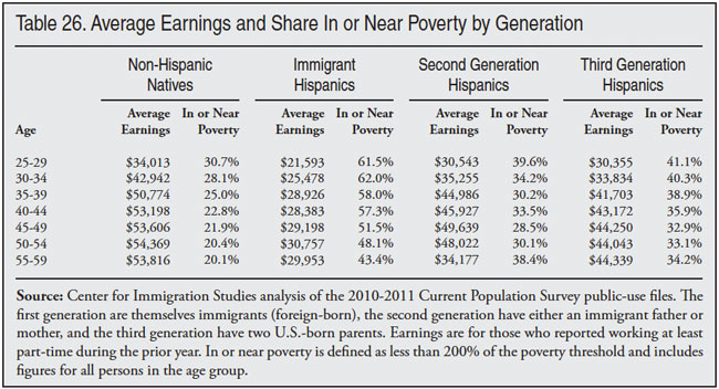Table: Average Earnings and Share in or Near Poverty by Generation