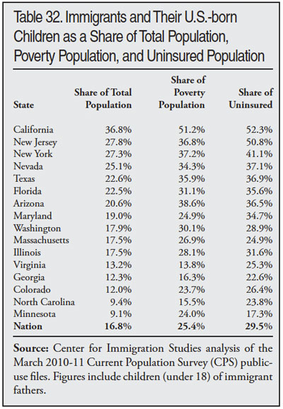 Table: Immigrants and Their US Born Children as a Share of Total Population