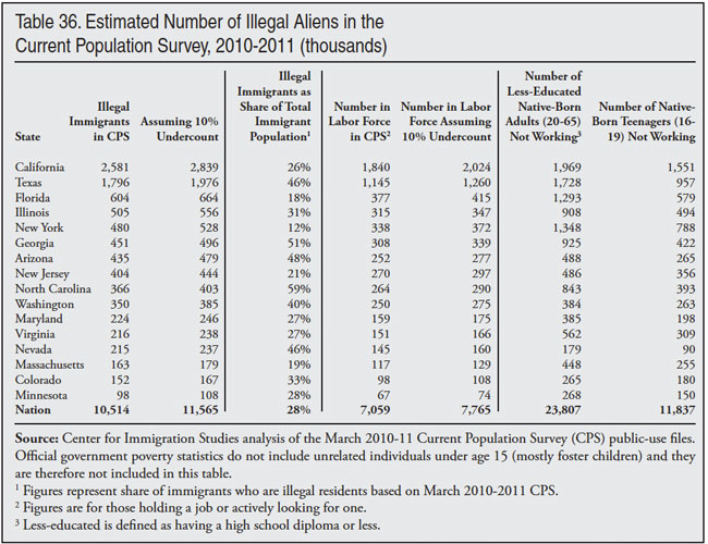 Table: Estimated Numbers of Illegal Aliens in the Current Population Survey, 2010 - 2011