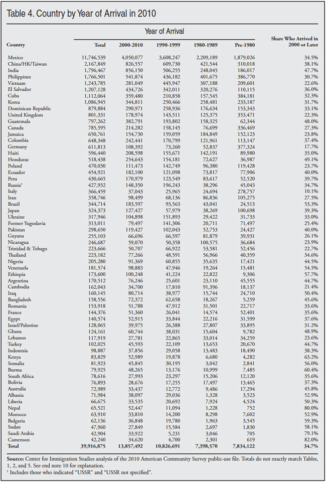 Table: Country by Year of Arrival