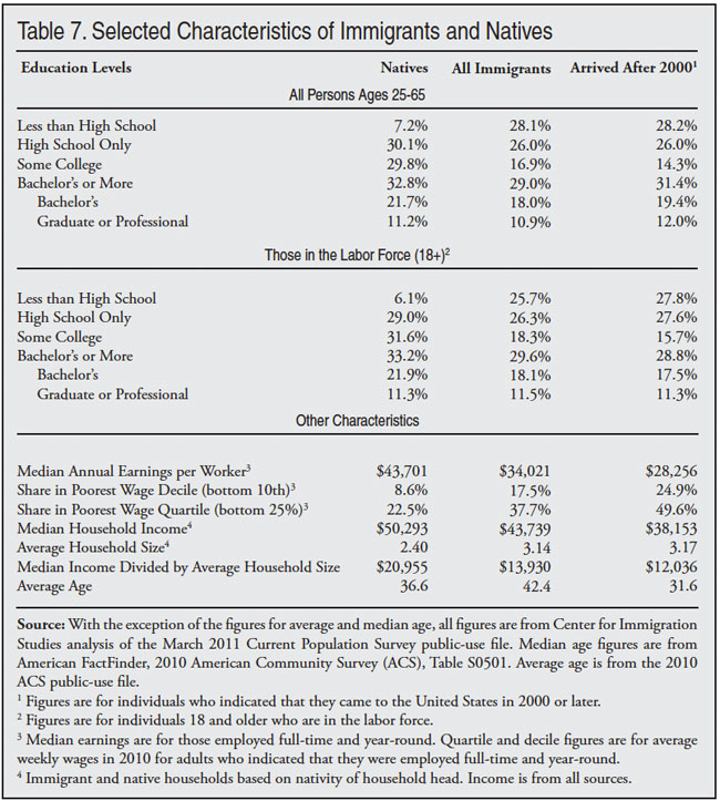 Table: Selected Characteristics of Immigrants and Natives