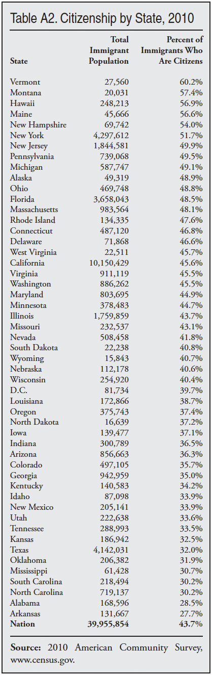 Table: Citizenship by State, 2010