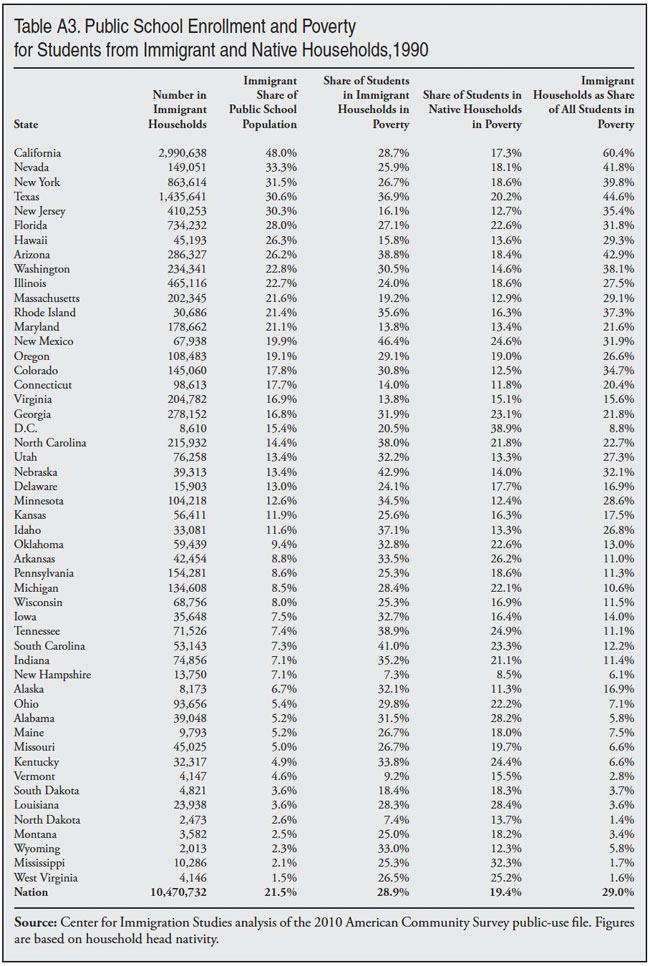 Table: Public School Enrollment and Poverty for Students from Immigrant and Native Households, 1990
