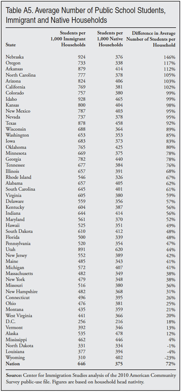 Table: Average Number of Public School Students, Immigrant and Native Households