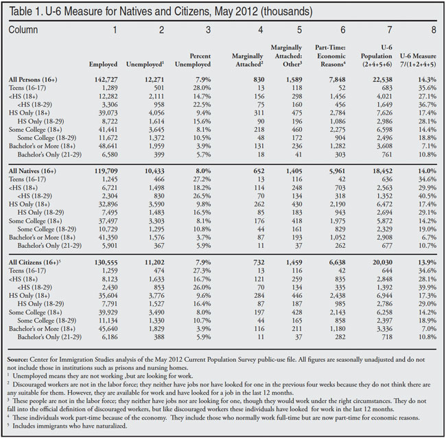 Table: U-6 Measure for Natives and Citizens, May 2012