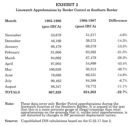 Table: Linewatch by the Border Control at Southern Border, 1985-86