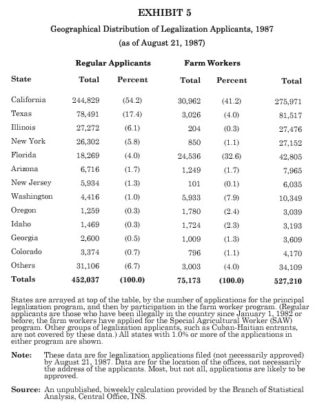 Table: Geographical Distribution of Legalization Applicants, 1987