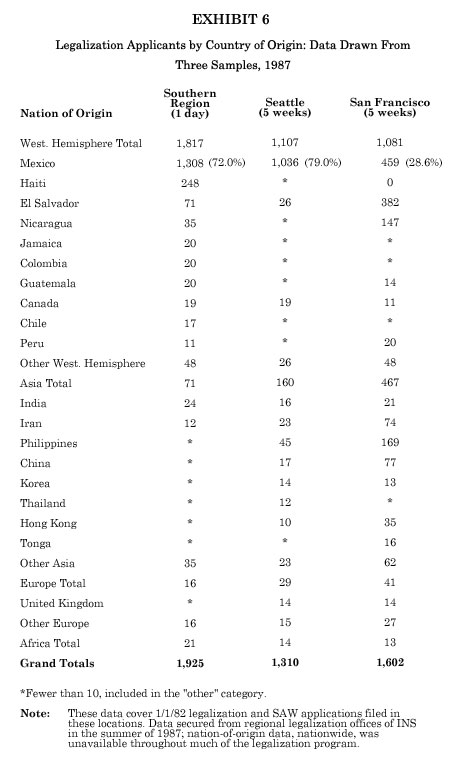 Table: Legalization Applicants by Country of Origin