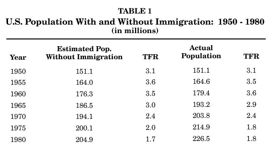 Table: US Population with and without Immigration, 1950 to 1980