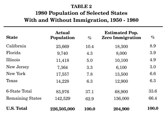 Table: 1980 Population of Select States with and without Immigration 1950 to 1980