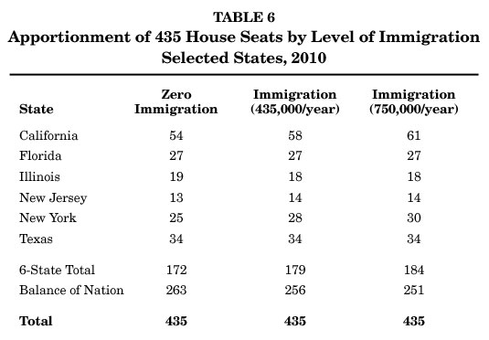 Table: Apportionment of 435 House Seats by Level of Immigration Selected States, 2010