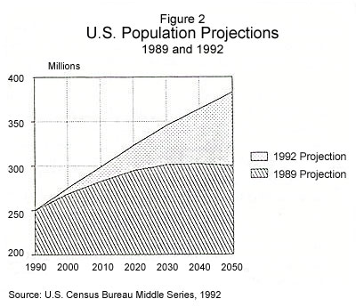 Graph: US Population Projections 1989 and 1992