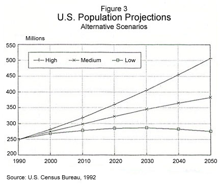 Graph: US Population Projections, Alternative Scenarios