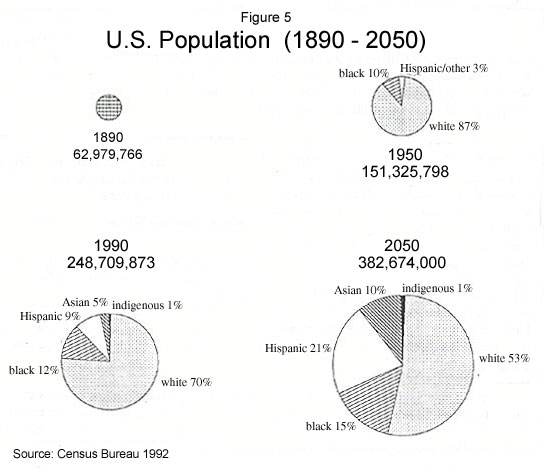 Graph: US Population, 1890-2050