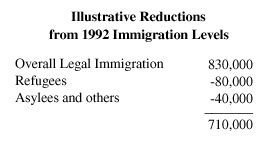 Table: Illustrative Reductions from 1992 Immigration Levels