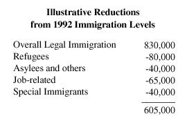 Table: Illustrative Reductions from 1992 Immigration Levels