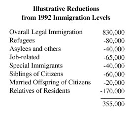 Table: Illustrative Reductions from 1992 Immigration Levels