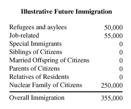Table: Illustrative Future Immigration Reductions 