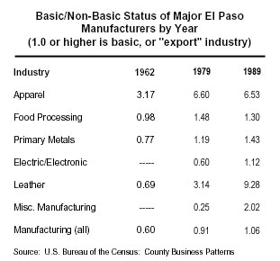Table: Basic/Non-Basic Status of Major El Paso Manufacturers by Year, 1962-1989