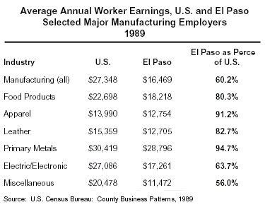 Table: Average Annual Worker Earnings, US and El Paso Selected Major Manufacturing Employers, 1989