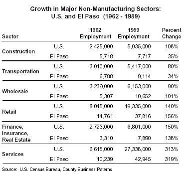 Table: Growth in Major Non-Manufacturing Sectors, US and El Paso, 1962-1989