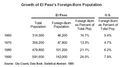 Table: Growth of El Paso's Foreign Born Population, 1960-1990