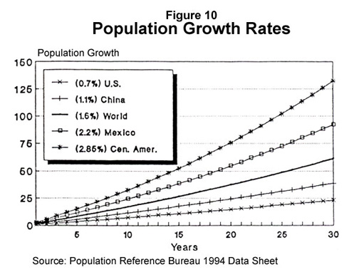 Mexico Population Growth Chart