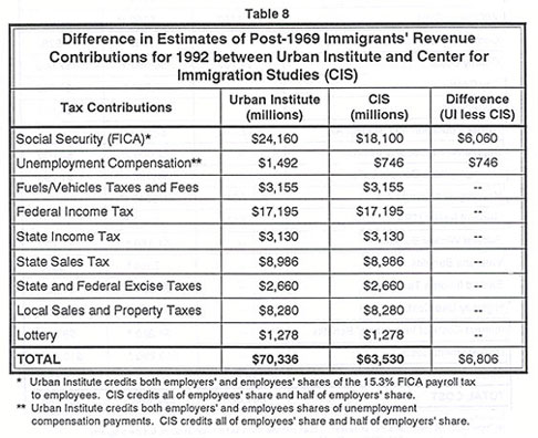 Table: Difference in Estimates of post-1969 Immigrants' Revenue Contributions for 1992 between Urban Institute and Center for Immigration Studies