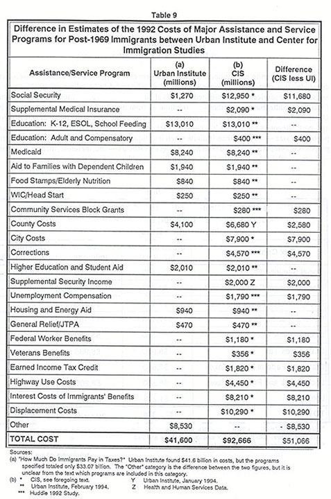 Table: Difference in Estimates of the 1992 Costs of Major Assistance and Service Programs for Post-1969 Immigrants between Urban Institute and Center for Immigration Studies