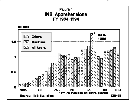 Graph: INS Apprehensions, FY 1984 to 1994