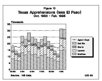 Graph: Texas Apprehensions (less El Paso) October 1993 to February 1995