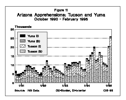 Graph: Arizona Apprehensions - Tucson and Yuma, October 1990 to February 1995