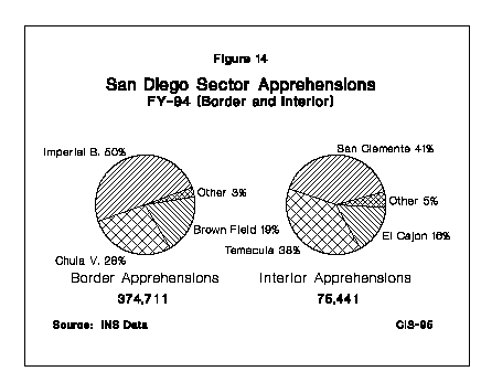 Graph: San Diego Sector Apprehensions, FY1994