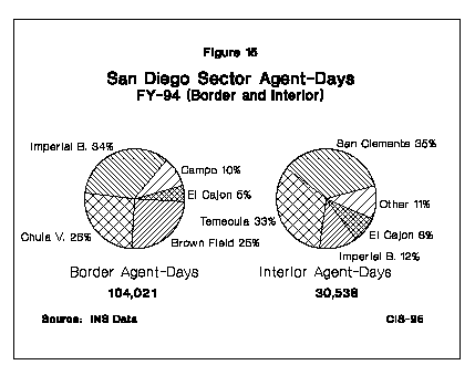 Graph: San Diego Sector Agent-Days, FY1994