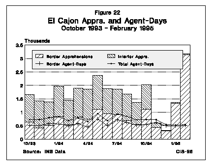 Graph: El Cajon Apprehensions and Agent-Days, October 1993 to February 1996