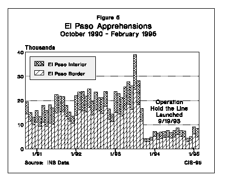 Graph: El Paso Apprehensions, October 1990 to February 1995