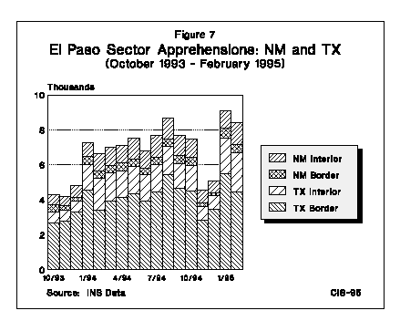 Graph: El Paso Sector Apprehensions - NM and TX, October 1993 to February 1995