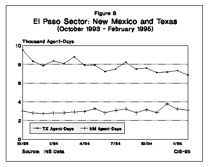 Graph: El Paso Sector - New Mexico and Texas, October 1993 to February 1996