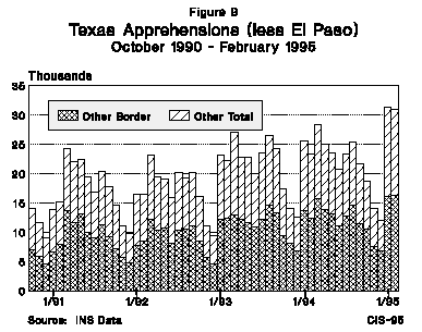 Graph: Texas Apprehensions (less El Paso) Ocrober 1990 to February 1995